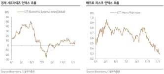 다음주 증시, 대형주 중심 반등 구간 나타날 수 있어<다올투자證>