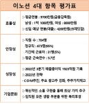[직장 돋보기 분석 : 이노션] 평균연봉 9700만원인 현대차 계열 광고사, 세계적인 광고제 휩쓸어