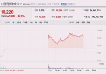 [이 특징주 버핏이라면] 다믈멀티미디어 최대주주 ‘고스트로보틱스테크’ 변경에 이틀 연속 상한가