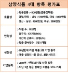 [직장 돋보기 분석 : 삼양식품] 평균연봉 4300만원인 글로벌 식품기업, 김정수의 불닭시리즈로 기업 체질 혁신 성공해