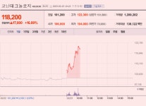 [이 특징주 버핏이라면] 코난테크놀로지, 챗GPT 열풍 지속에 주가 상승