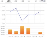 3월 FOMC 임박, 보수적·관망세 코스피...주간 증시 전망은