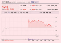 [이 특징주 버핏이라면] 귀해진 설탕 관련주 희비...대한제당·대한제당우 주가 방긋
