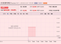 [이 특징주 버핏이라면] 신성델타테크, 초전도체 논란 속 상한가