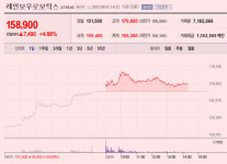 [이 특징주 버핏이라면] 삼성웰스토리 손잡은 레인보우로보틱스 주가 연일 강세