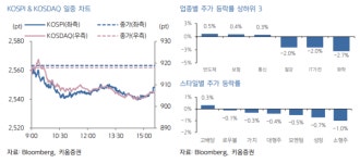 韓 증시, 테마 장세 전망...원전·조선·바이오 주목<키움證>