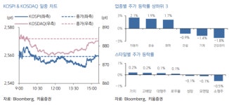 韓 증시, FOMC 결과 방향성 모색…기술주 수급 여부 주시<키움證>