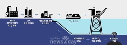 (주)현대가스텍 백년가스지점 | HD현대, 동해가스전 활용하는 국내 최대 CCS 프로젝트 참여