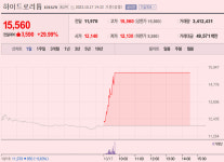 [이 특징주 버핏이라면] 하이드로리튬, 리튬 가격 상승 호재에 상한가 기록