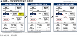 ”DL이앤씨, DL건설 자회사 편입은 합리적“ <신한투자證>