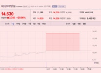 [이 특징주 버핏이라면] 대성미생물, 소 럼피스킨병 확산에 주가 상한가