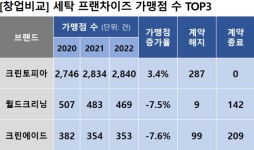 [프랜차이즈 창업비교 (26)] 세탁 TOP3, 점포수 1위 크린토피아가 안정성도 으뜸, 월드크리닝은 초기부담금 낮은 게 장점