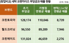 [프랜차이즈 창업비교 (26)] 세탁 TOP3, 점포수 1위 크린토피아가 안정성도 으뜸, 월드크리닝은 초기부담금 낮은 게 장점