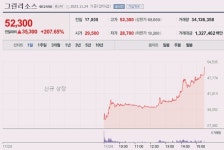 [이 특징주 버핏이라면] 그린리소스, 상장 첫 날 코스닥 상장 첫날 200%대 강세