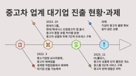 [뉴투분석] 현대차·HL홀딩스, 약 30조원 대 중고차 시장 공략 가속페달