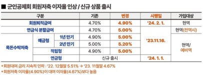 [심층기획: 군인공제회 실적 청신호(下)] 지급준비율 공제기관 최고수준…퇴직급여 이자율 4.9%로 상향