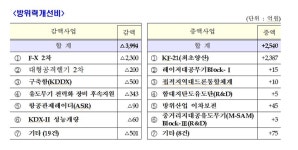 내년 국방예산 59조 4244억원 확정…KF-21 첫 양산사업 예산도 반영