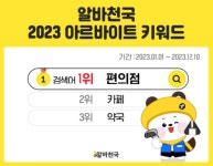 알바천국, 올해 가장 많이 검색된 아르바이트 키워드 발표…검색량 1위는?