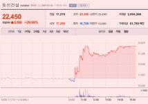 [이 특징주 버핏이라면] 동신건설, 이재명 테마 엮여 상한가 달성