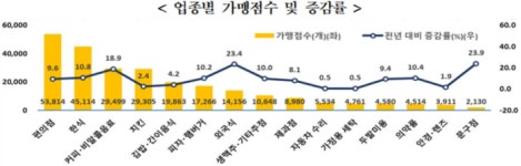 [JOB현장에선] 100조 프랜차이즈 시장에서 성공하기...올해 전망 밝은 가맹점은 어떤 업종?