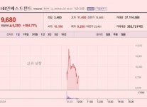 [이 특징주 버핏이라면] HB인베스트먼트, 코스닥 상장 첫날 급등세