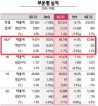 [관점뉴스] LG전자 조주완 호(號), 가전 8년 연속 성장에 마냥 웃을 수만 없는 이유