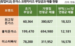 [프랜차이즈 창업비교 (29)] 돈까스 TOP3…면적당 매출‧매장수 1위 최고당 돈가스, 국민 브랜드 ‘홍익돈까스’와 연예계 인기 휩쓴... 