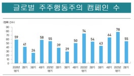 주총 시즌 왔나…밸류업 타고 '행동주의 펀드' 시동