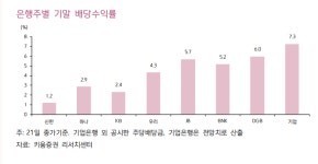 “은행주, 자본비율 상위권에 관심...단기로는 JB금융”<키움證>