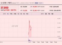 [이 특징주 버핏이라면] 오상헬스케어, 상장 첫날 장 초반 125% 급등