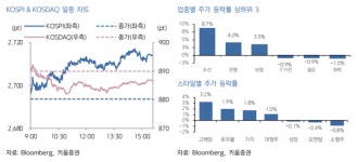 韓 증시, 외국인 저PBR주 매수세…경기민감주 위주 차별화