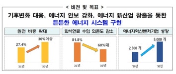 [뉴투분석] 박정원 두산회장 3개 마술 지팡이로 소형원전· 로봇·반도체 테스트 강자 된다