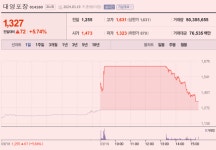 [이 특징주 버핏이라면] 대영포장, 장중 상한가 달성했으나 5% 대 상승으로 마무리