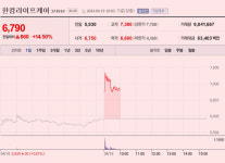 [이 특징주 버핏이라면] 한컴라이프케어, 분리매각 소식에 급등