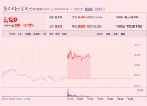 [이 특징주 버핏이라면] AI 관련주 폴라리스오피스, 일론 머스크 투자 유치 소식에 상승세