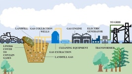 [돈 버는 탄소 중립 (13)] 폐기물에서 에너지로.. 매립지 가스발전의 혁명
