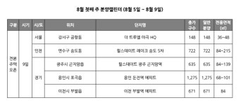 경기82배1134 | [분양캘린더] 8월 첫째 주 5475가구 청약...견본주택 '힐스테이트 레이크 송도' 등 5곳
