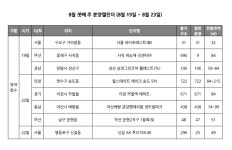 [분양캘린더] 8월 셋째 주 2049가구 청약...이천 부발역 에피트 등 8곳