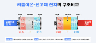 [뉴투분석] LG에너지솔루션·삼성SDI·SK온, 미래 먹거리 전고체 배터리 공략 가속페달