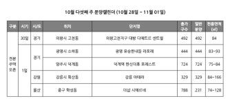[분양캘린더] 10월 다섯째 주 3127가구 청약...견본주택 의왕고천지구 대방 디에트르 센트럴 등 5곳