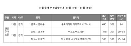 [분양캘린더] 11월 둘째 주 6931가구 청약...견본주택 군포대야미 디에트르 시그니처 등 3곳