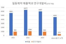 [관점뉴스] 일동제약, 신의 한 수 유노비아 분할로 적자 탈출할까