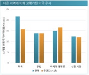 [현장] 로베코운용 골디락스 재등장…미국 주식 대비 아시아 주식 저평가