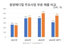 IPO 재도전 나선 동방메디컬...미용의료기기 흥행 잇나