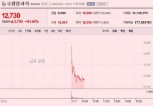 [이 특징주 버핏이라면] 동국생명과학, 코스닥 ‘성공적 데뷔’...주가 초반 강세