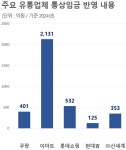 뷰통상 | [N2 뷰] 통상임금 판결 직격탄에 유통업계 영업이익 ‘뚝’