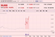 (주)에스티엑스에프앤씨 에이치디(HD)현대마린엔진 | [이 특징주 버핏이라면] HD현대마린엔진, 실적 성장 기대에 16%대 급등