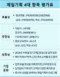 [직장 돋보기 분석] 제일기획, 평균연봉 1억2900만원인 글로벌 광고회사…김종현이 이끈 '3가지 질적 성장' 주목돼