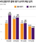 [투데이 Pick] 4대 금융지주 1분기 순익 5조원…“역대급 실적 예고”