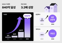 삼삼엠투 지속 성장 입증한 스페이스브이...부동산 임대산업 혁신 이끌까